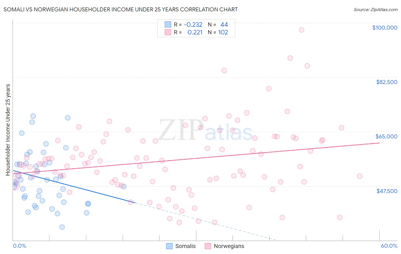 Somali vs Norwegian Householder Income Under 25 years