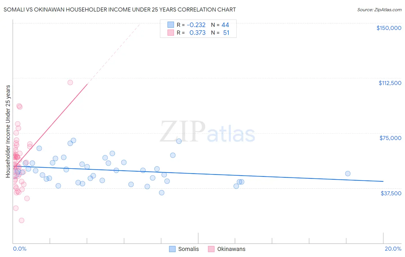 Somali vs Okinawan Householder Income Under 25 years