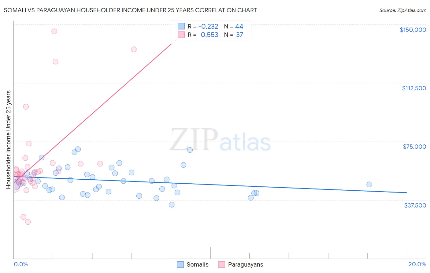Somali vs Paraguayan Householder Income Under 25 years