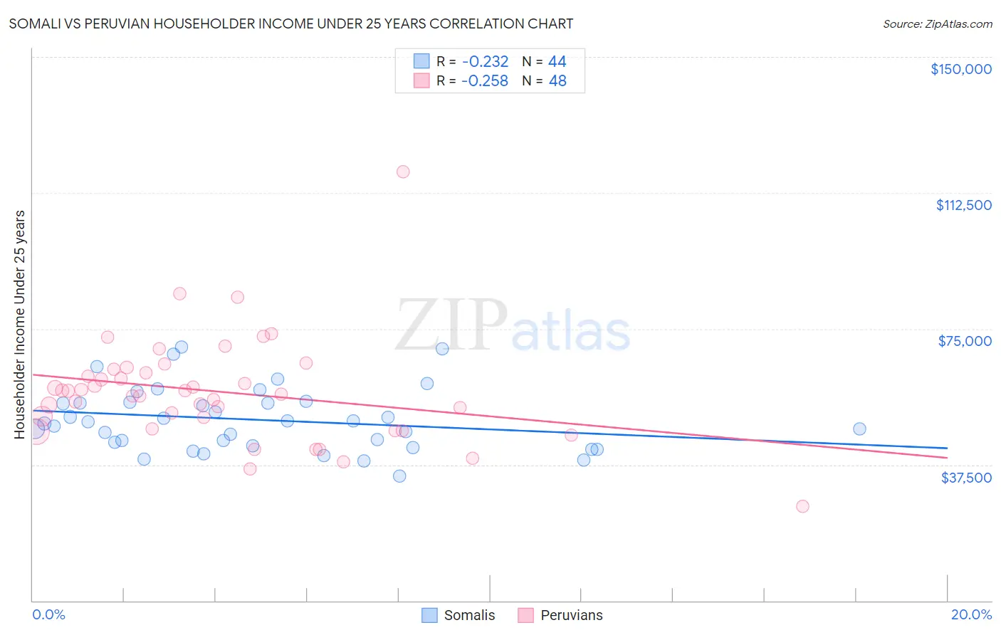 Somali vs Peruvian Householder Income Under 25 years