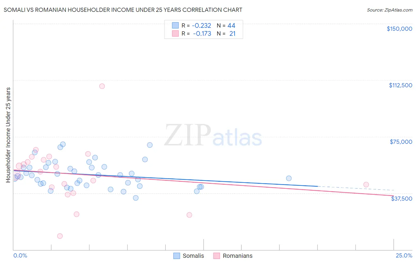 Somali vs Romanian Householder Income Under 25 years
