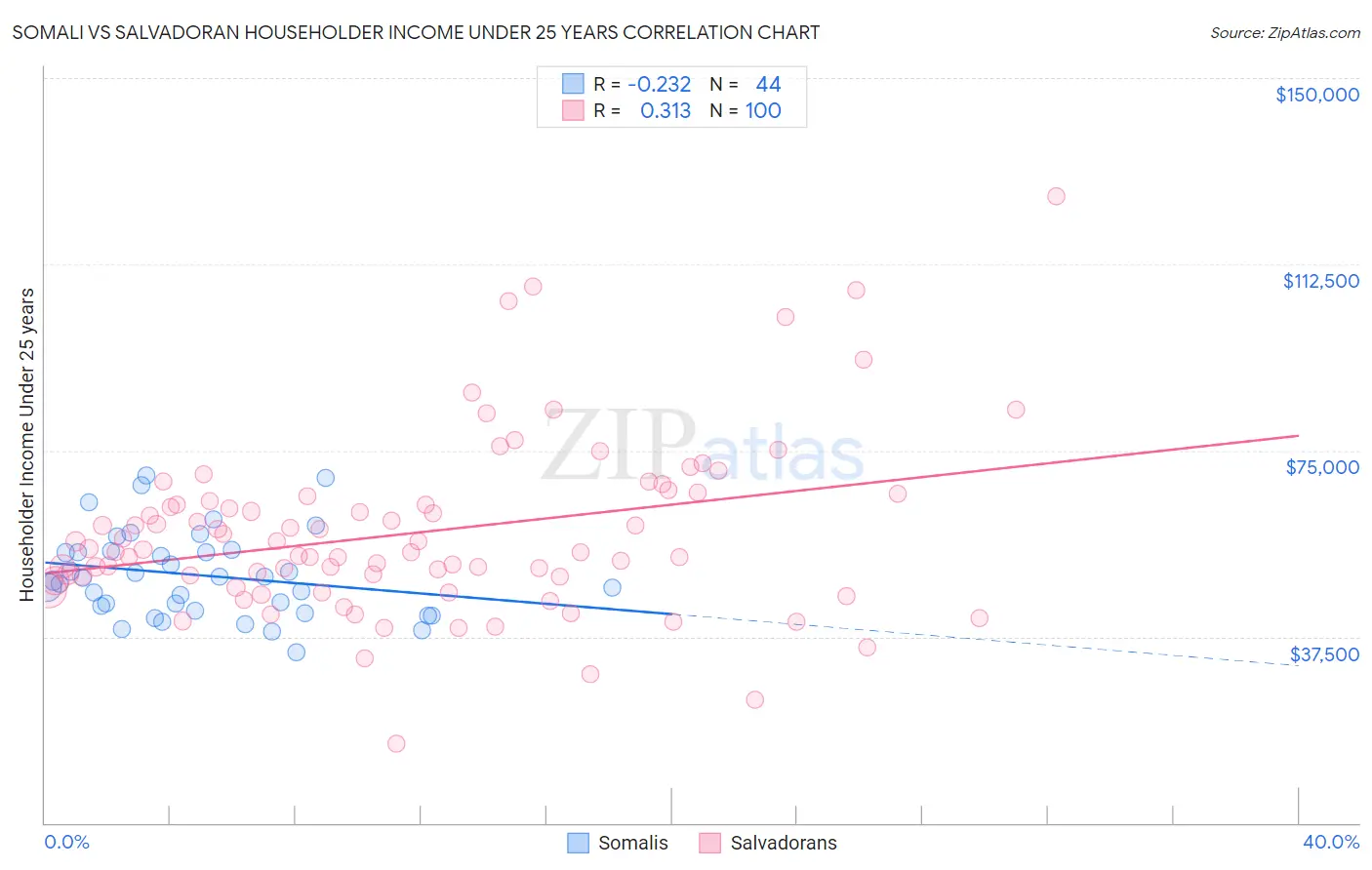 Somali vs Salvadoran Householder Income Under 25 years
