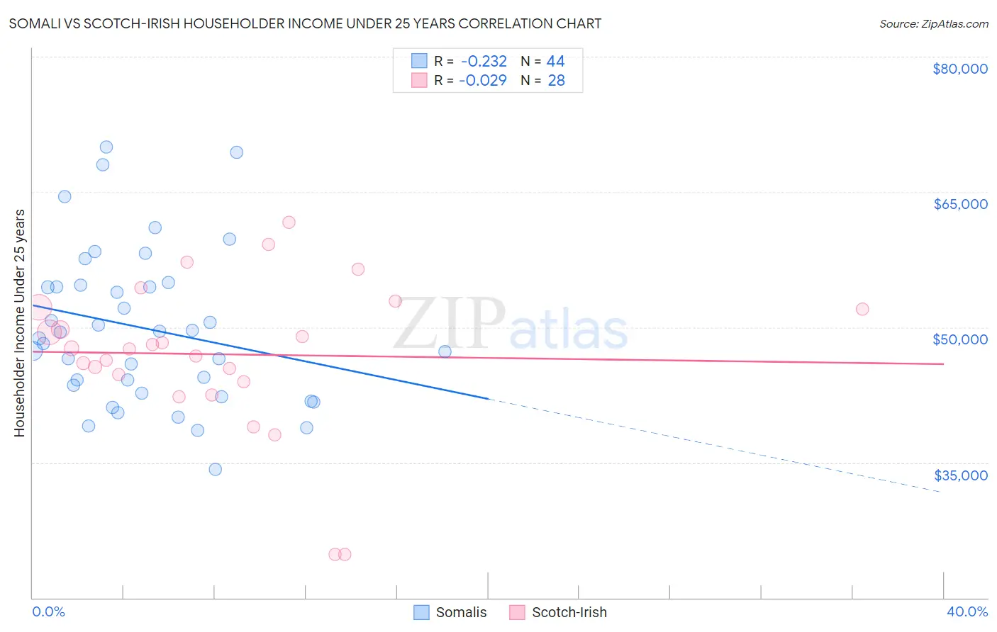 Somali vs Scotch-Irish Householder Income Under 25 years