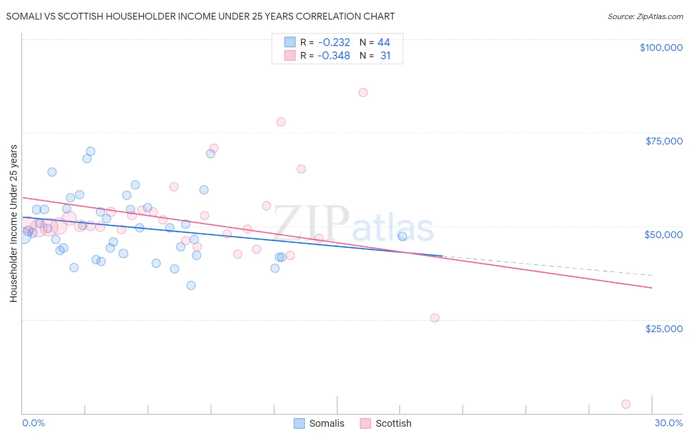 Somali vs Scottish Householder Income Under 25 years