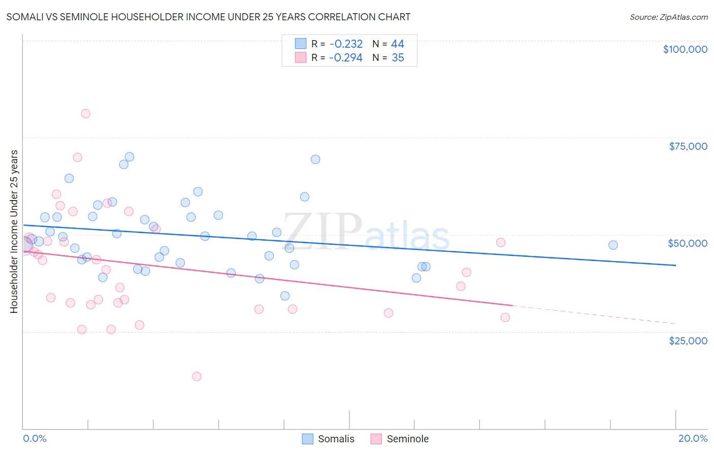 Somali vs Seminole Householder Income Under 25 years