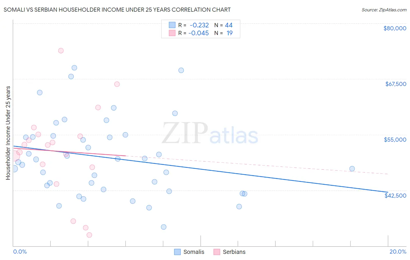 Somali vs Serbian Householder Income Under 25 years