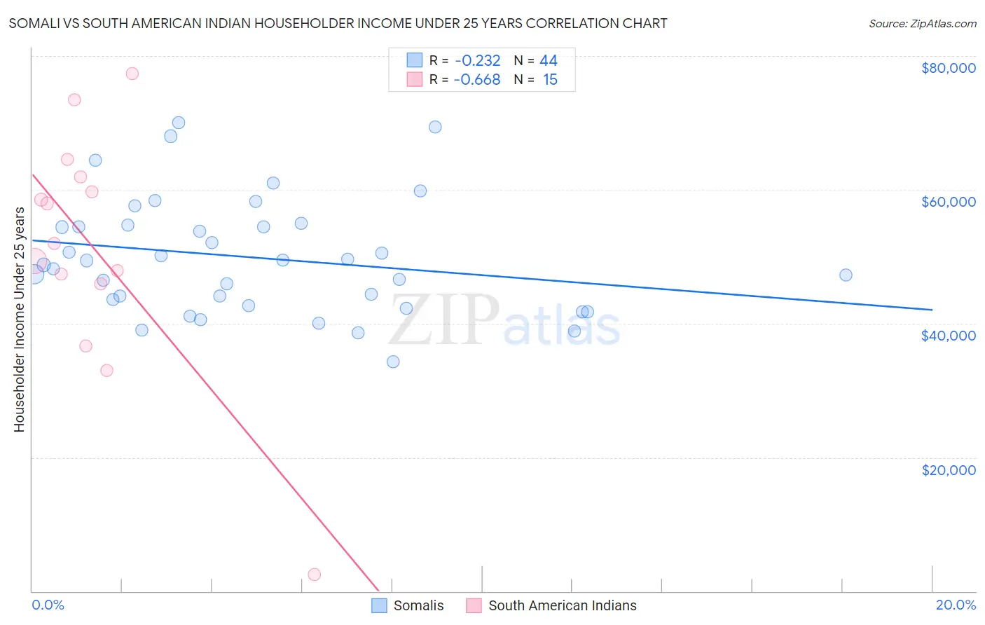 Somali vs South American Indian Householder Income Under 25 years