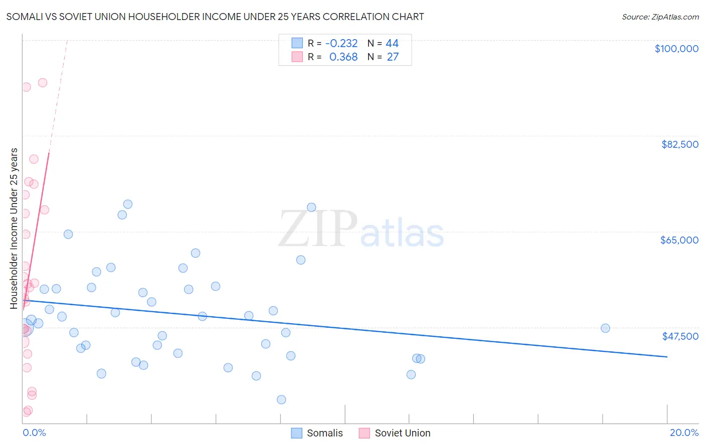 Somali vs Soviet Union Householder Income Under 25 years