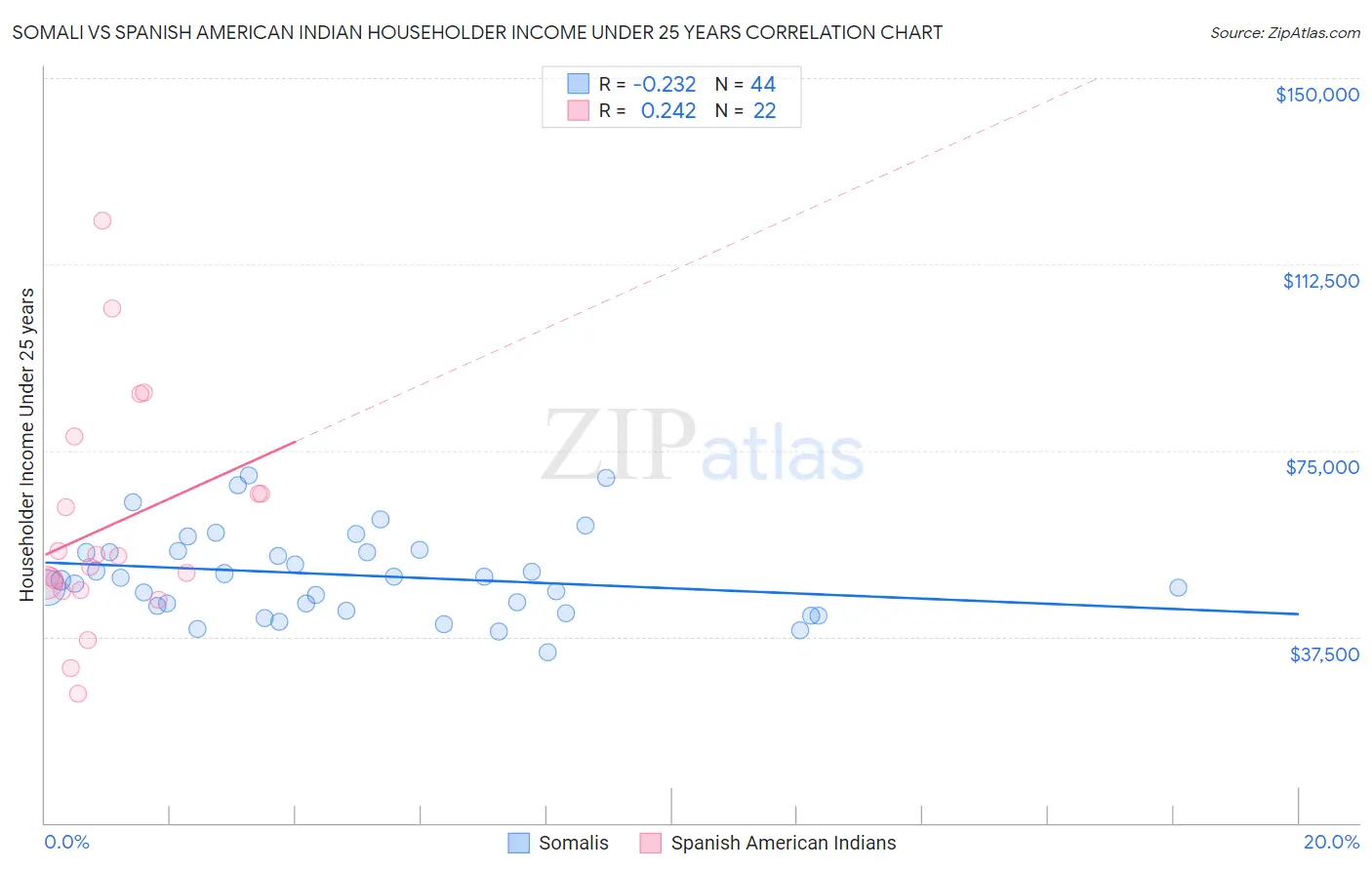 Somali vs Spanish American Indian Householder Income Under 25 years