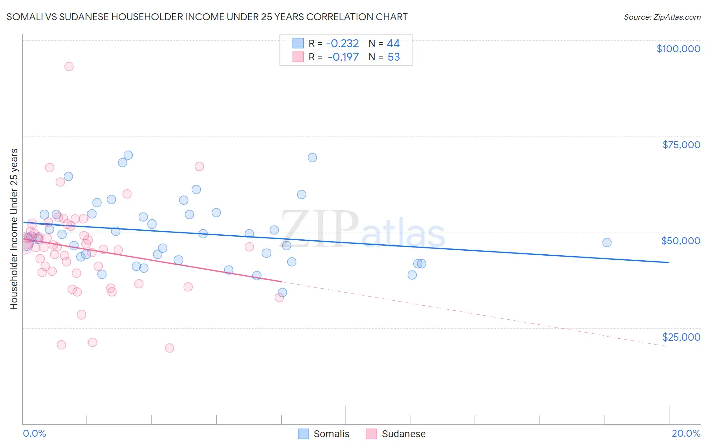 Somali vs Sudanese Householder Income Under 25 years