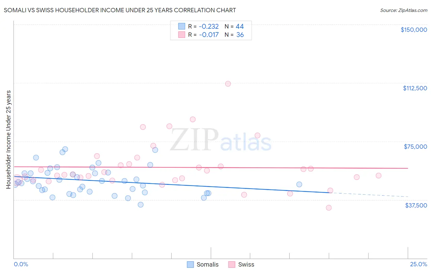 Somali vs Swiss Householder Income Under 25 years
