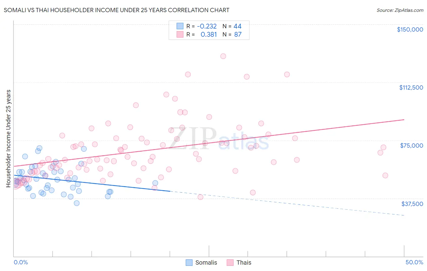 Somali vs Thai Householder Income Under 25 years