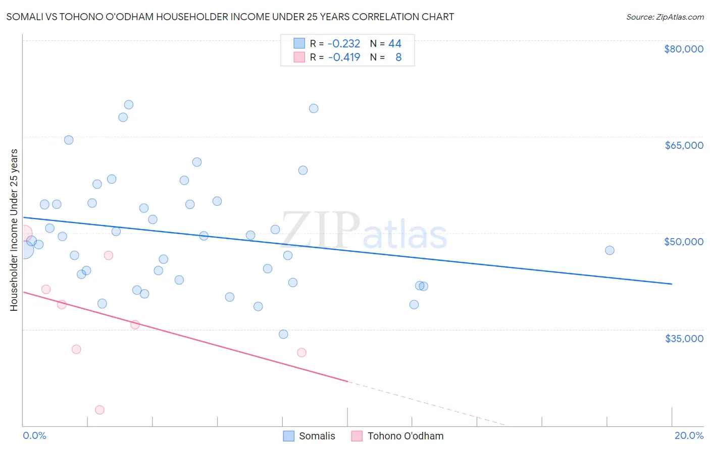 Somali vs Tohono O'odham Householder Income Under 25 years