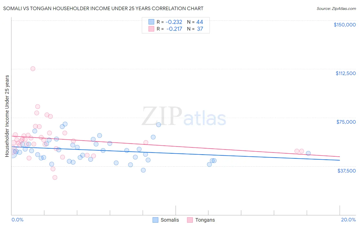 Somali vs Tongan Householder Income Under 25 years