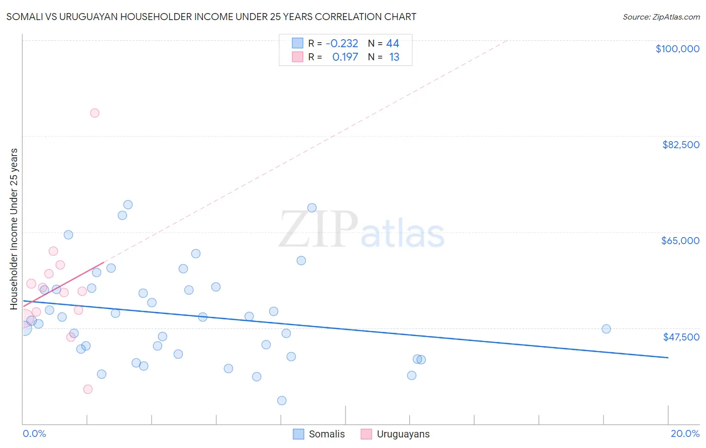 Somali vs Uruguayan Householder Income Under 25 years