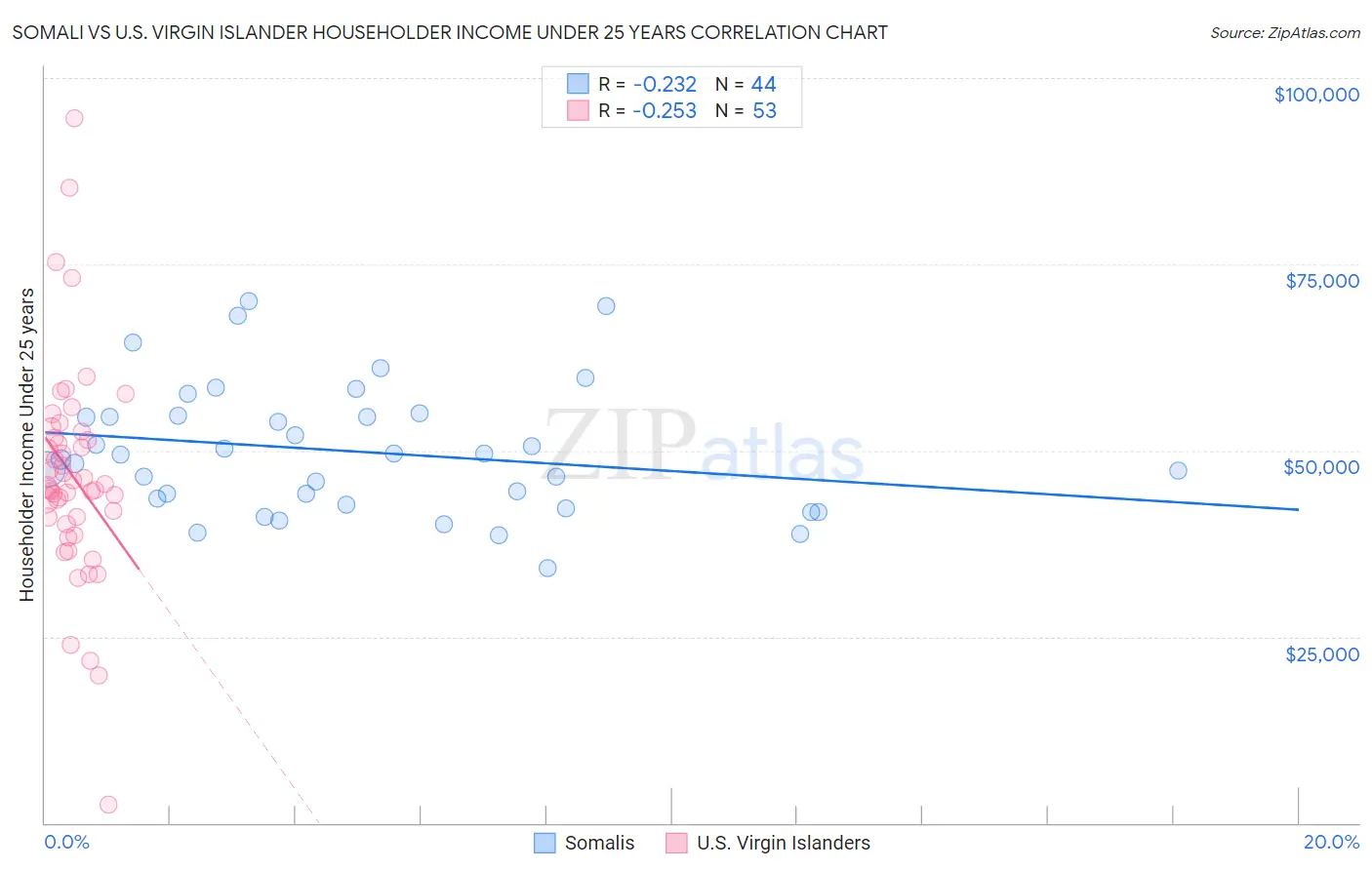 Somali vs U.S. Virgin Islander Householder Income Under 25 years