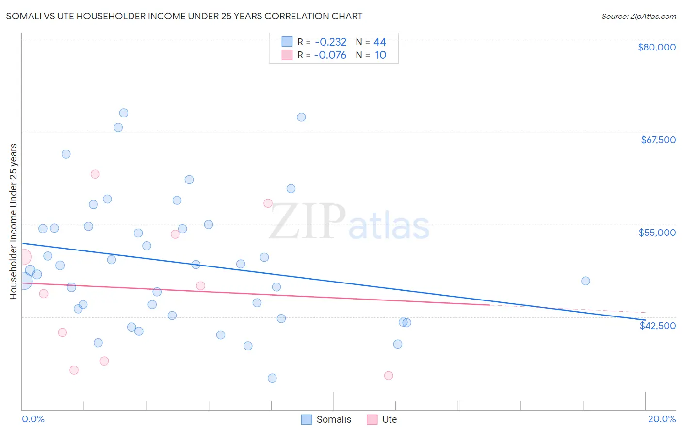Somali vs Ute Householder Income Under 25 years