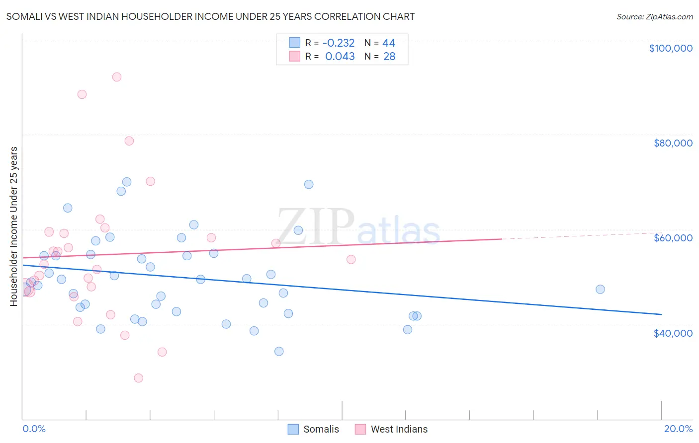 Somali vs West Indian Householder Income Under 25 years