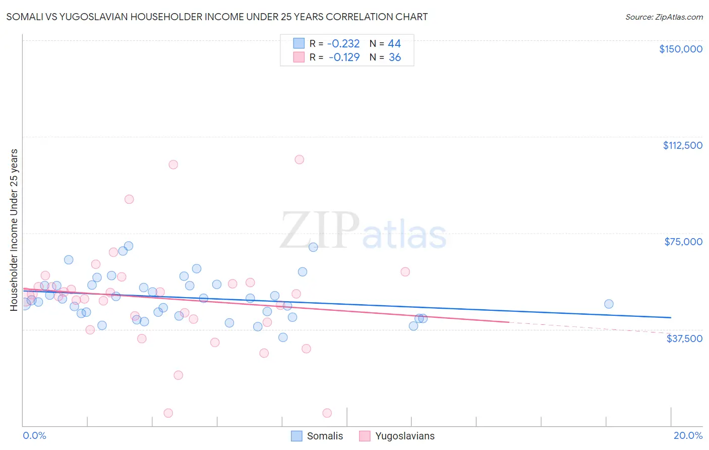 Somali vs Yugoslavian Householder Income Under 25 years
