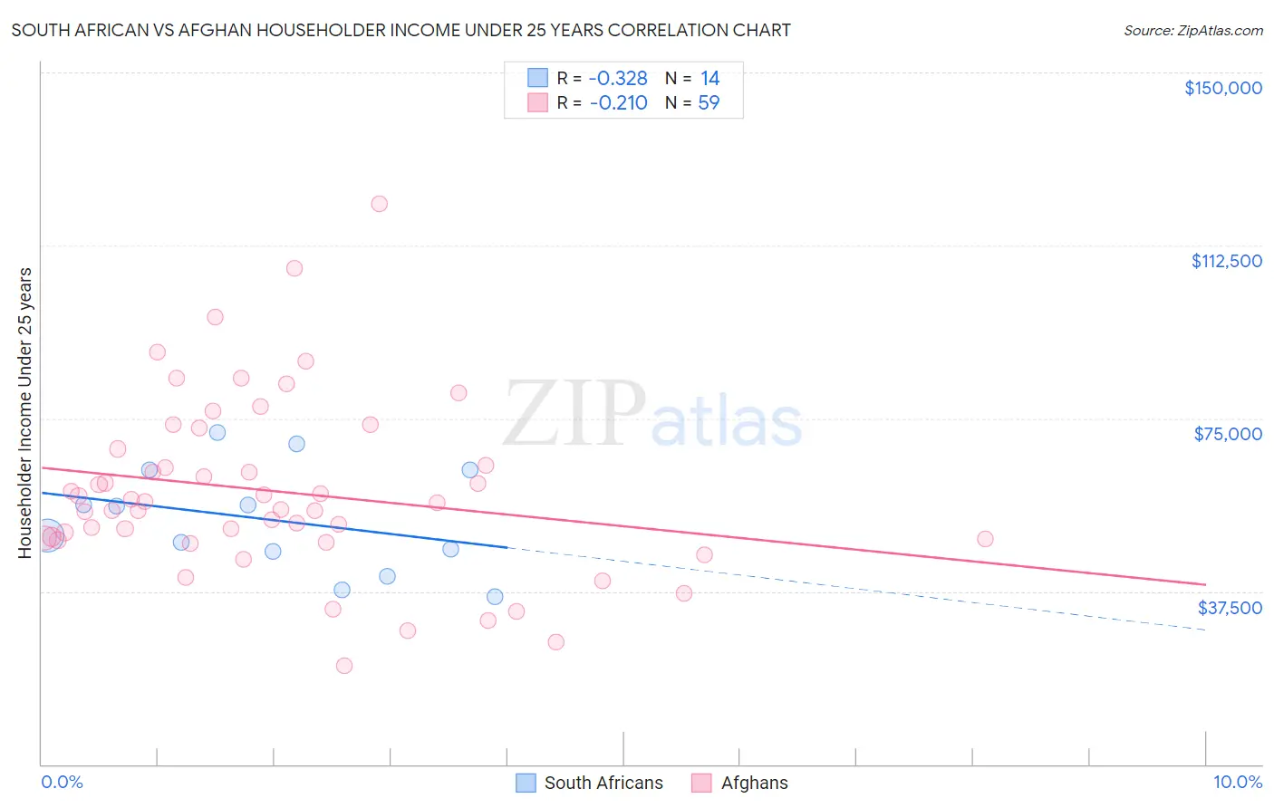 South African vs Afghan Householder Income Under 25 years