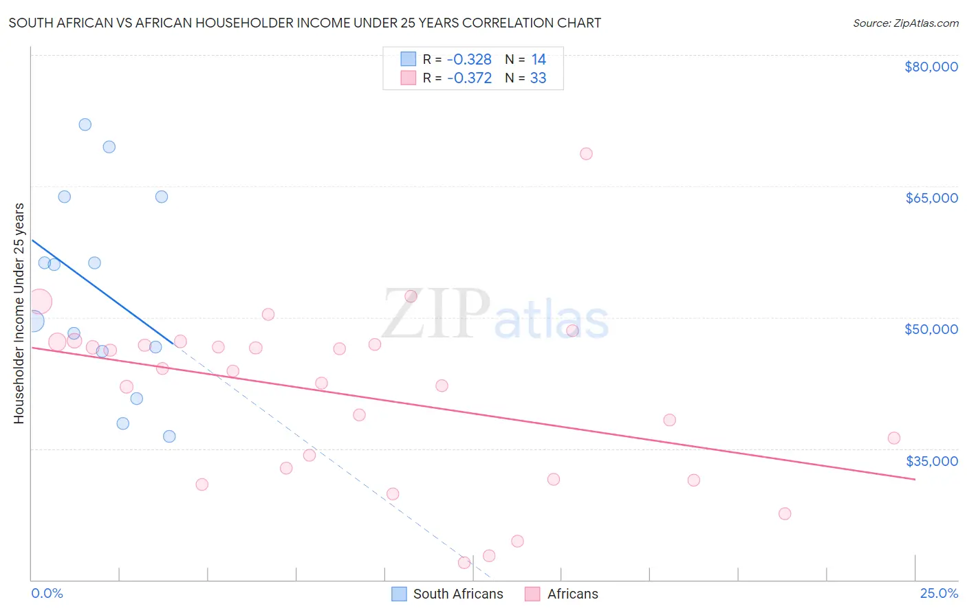 South African vs African Householder Income Under 25 years