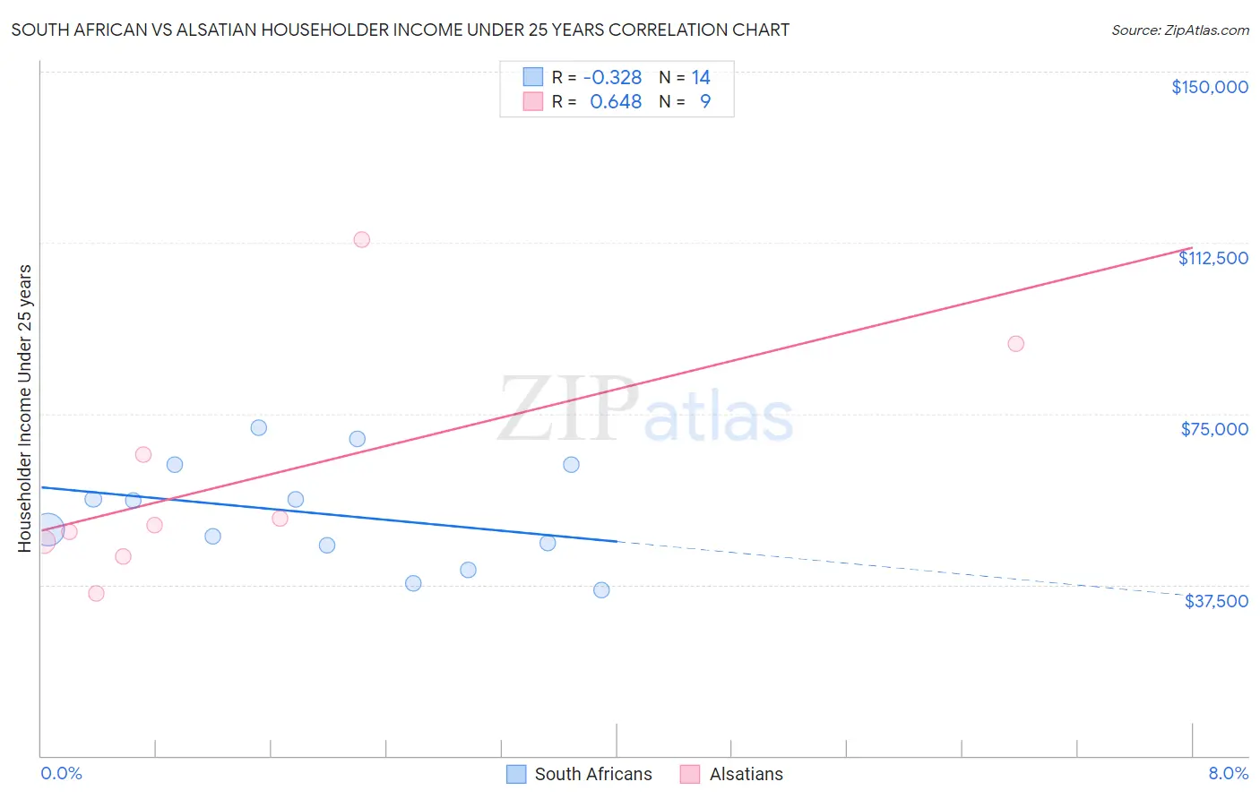 South African vs Alsatian Householder Income Under 25 years