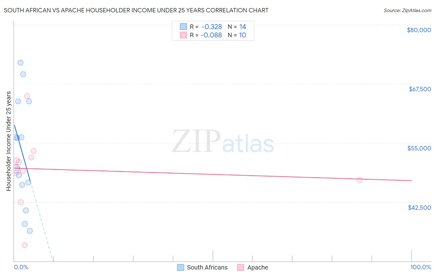 South African vs Apache Householder Income Under 25 years
