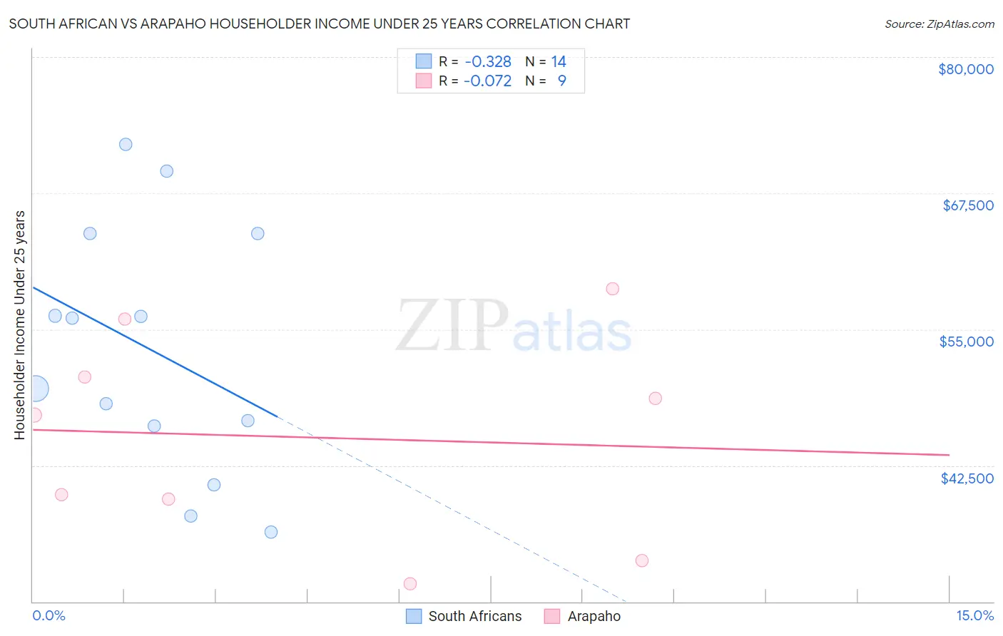 South African vs Arapaho Householder Income Under 25 years