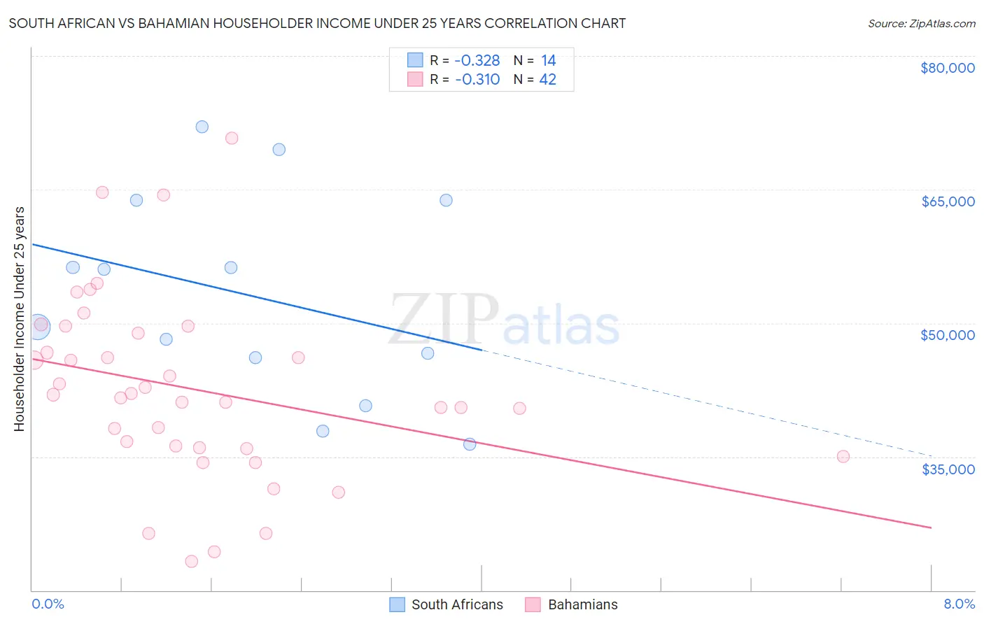 South African vs Bahamian Householder Income Under 25 years