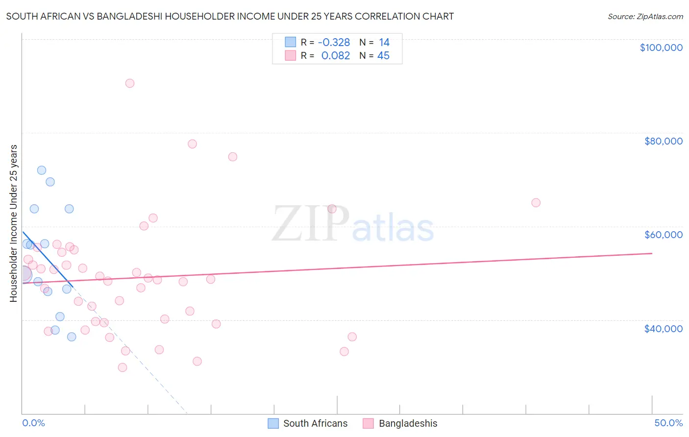 South African vs Bangladeshi Householder Income Under 25 years