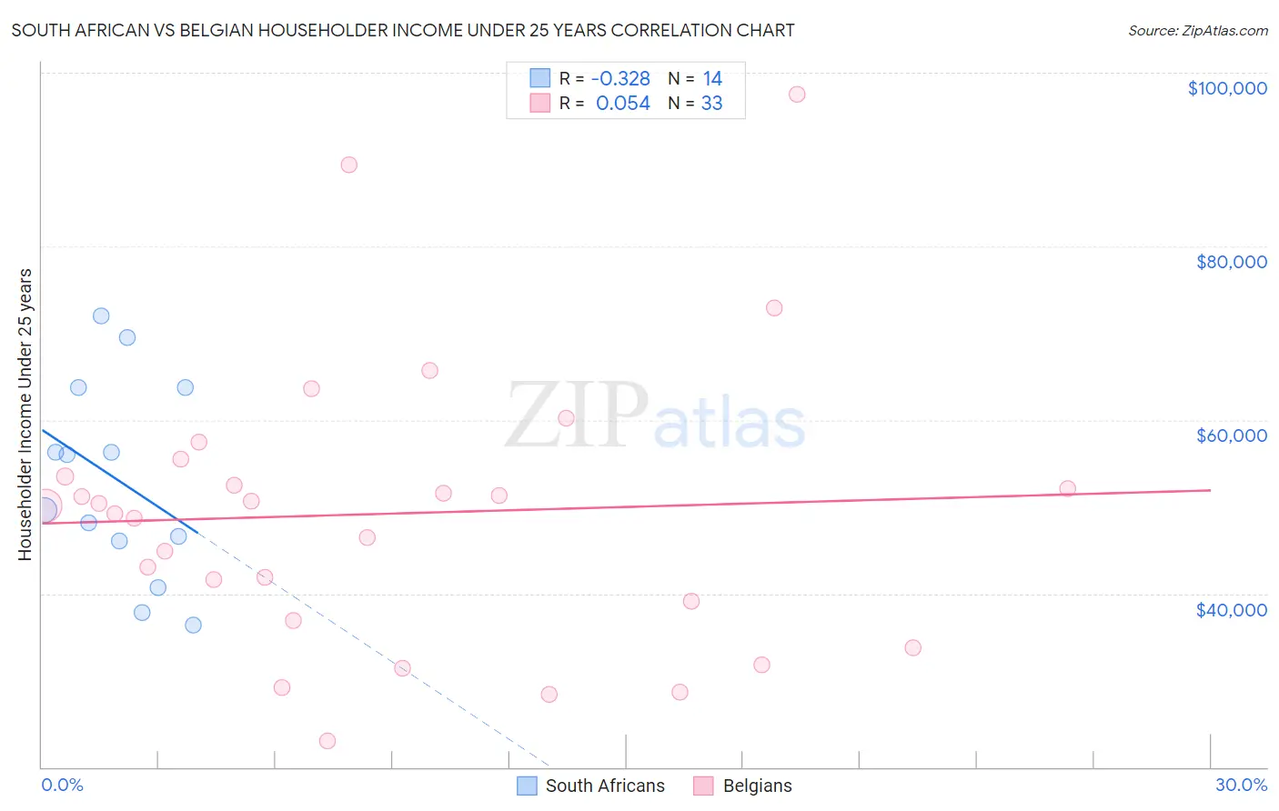 South African vs Belgian Householder Income Under 25 years