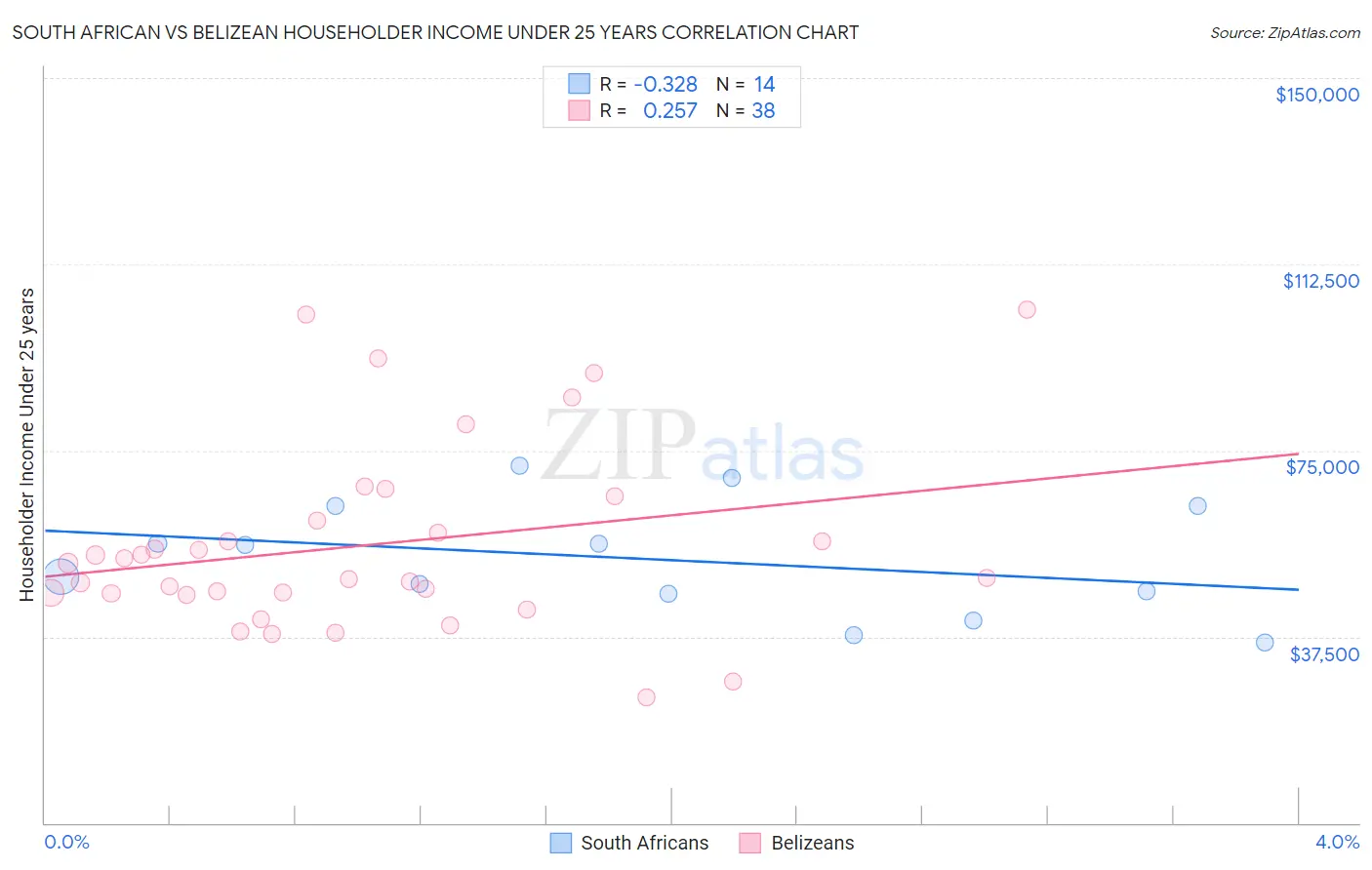 South African vs Belizean Householder Income Under 25 years