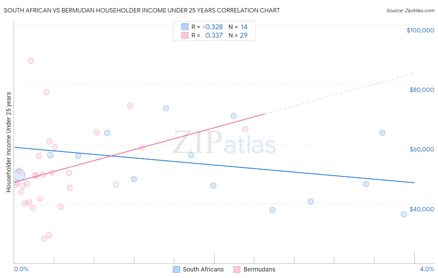 South African vs Bermudan Householder Income Under 25 years