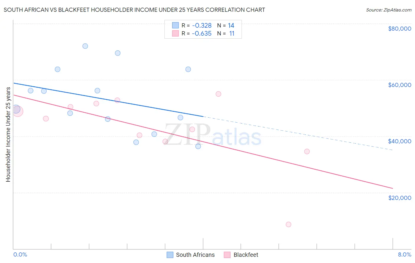 South African vs Blackfeet Householder Income Under 25 years