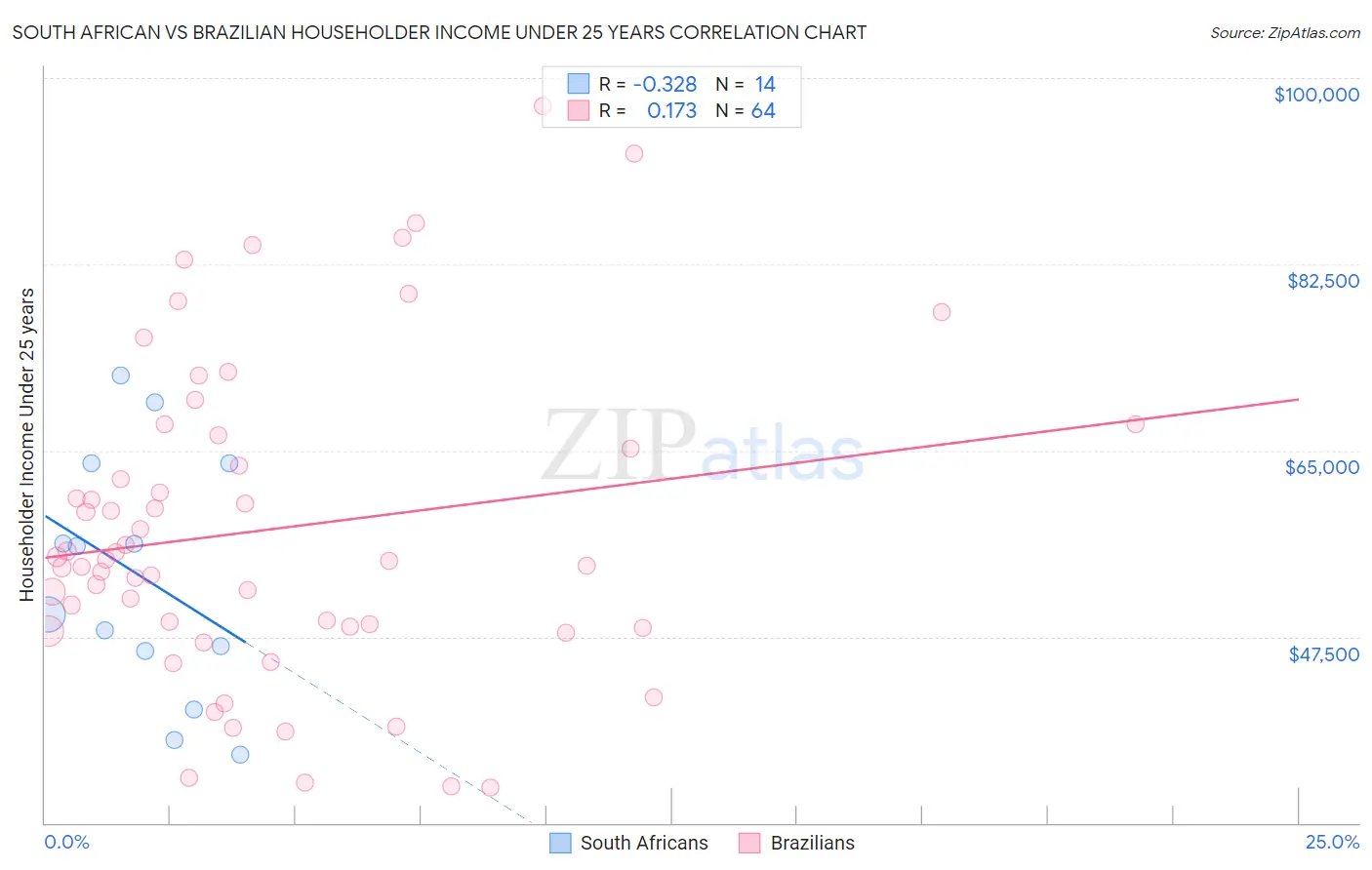 South African vs Brazilian Householder Income Under 25 years