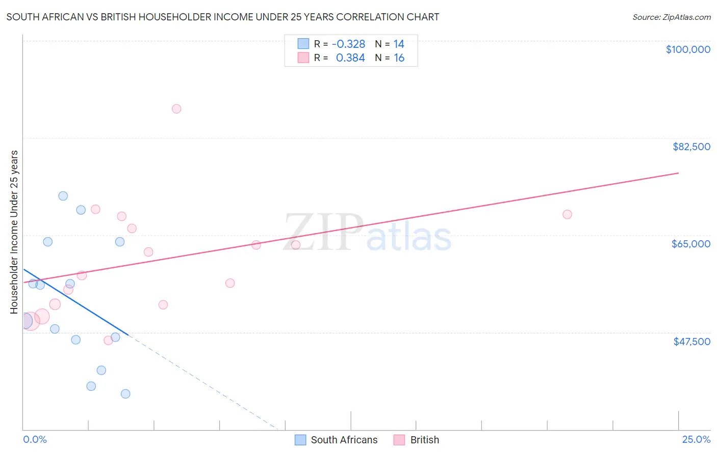 South African vs British Householder Income Under 25 years