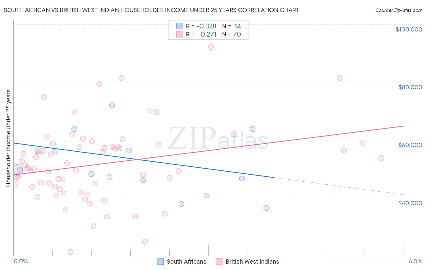 South African vs British West Indian Householder Income Under 25 years