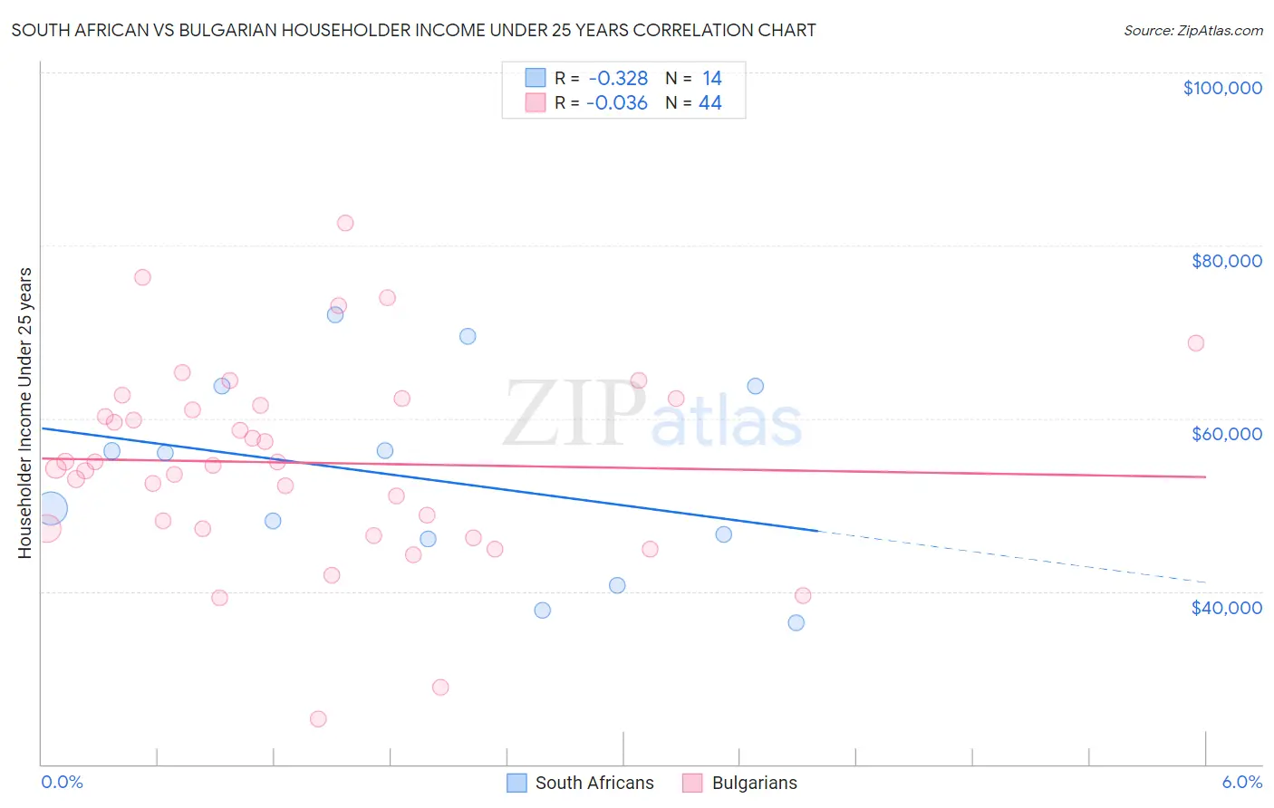 South African vs Bulgarian Householder Income Under 25 years