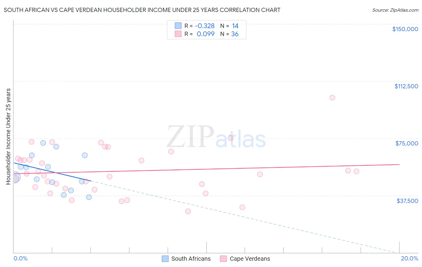 South African vs Cape Verdean Householder Income Under 25 years