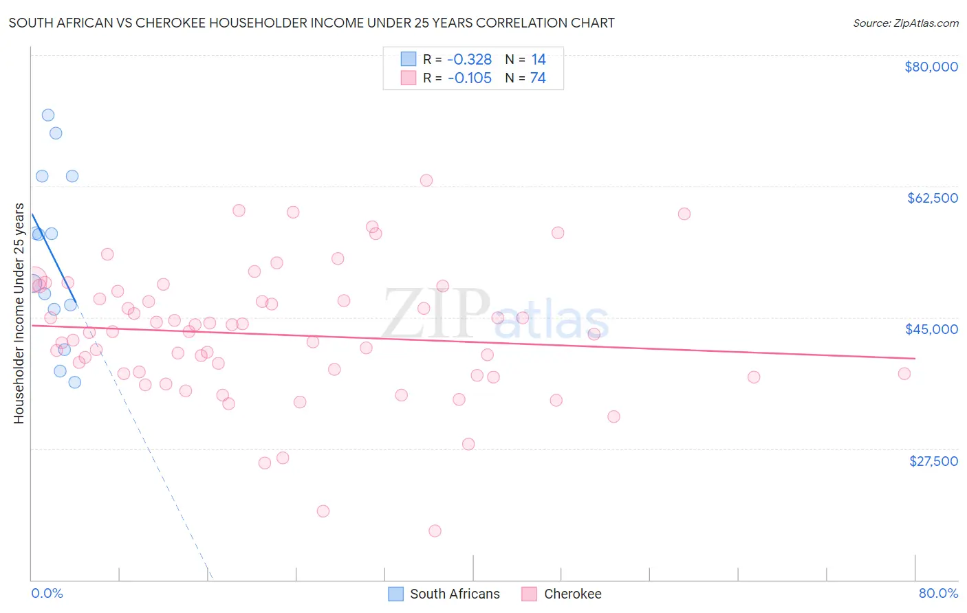 South African vs Cherokee Householder Income Under 25 years