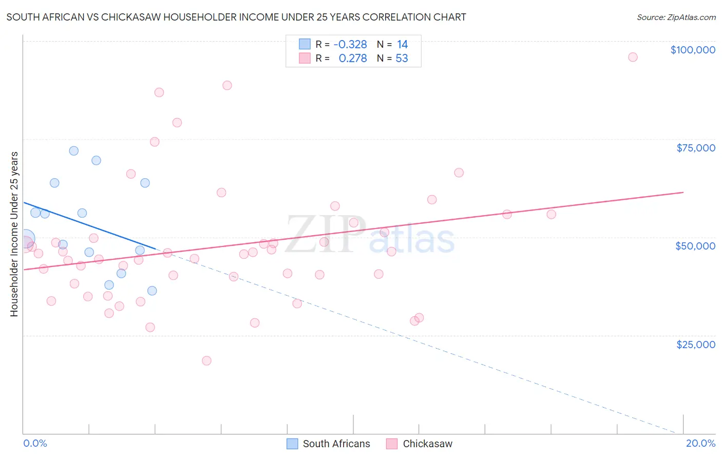 South African vs Chickasaw Householder Income Under 25 years