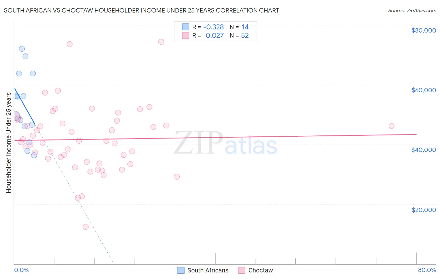 South African vs Choctaw Householder Income Under 25 years