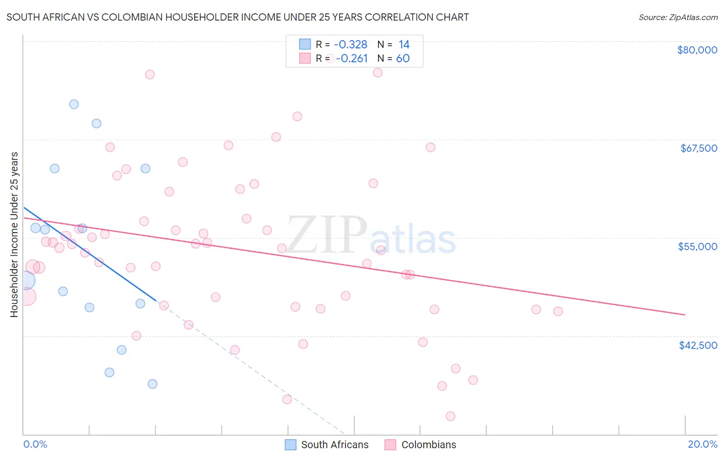 South African vs Colombian Householder Income Under 25 years