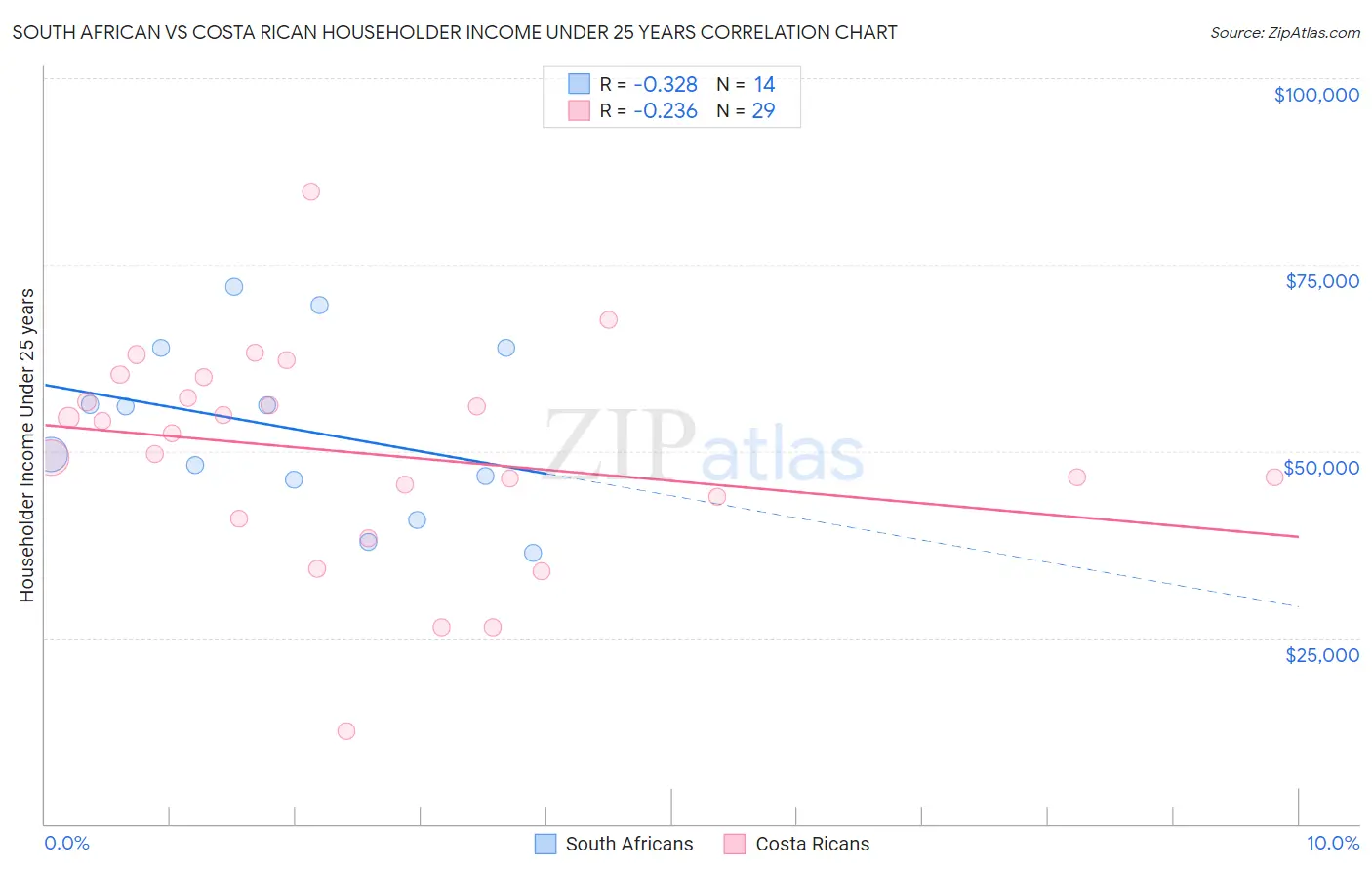 South African vs Costa Rican Householder Income Under 25 years