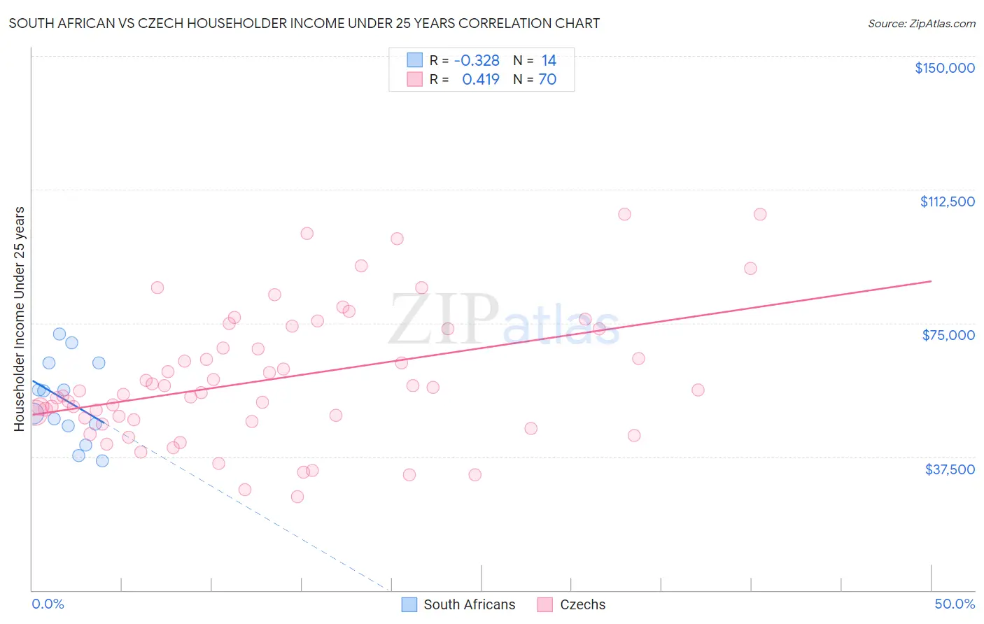 South African vs Czech Householder Income Under 25 years