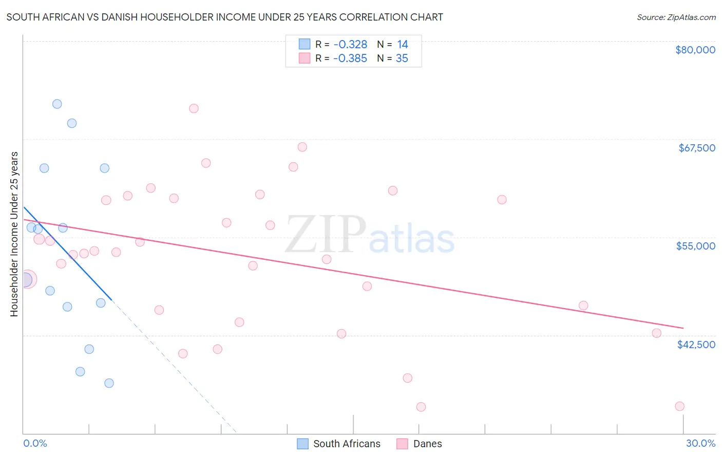 South African vs Danish Householder Income Under 25 years