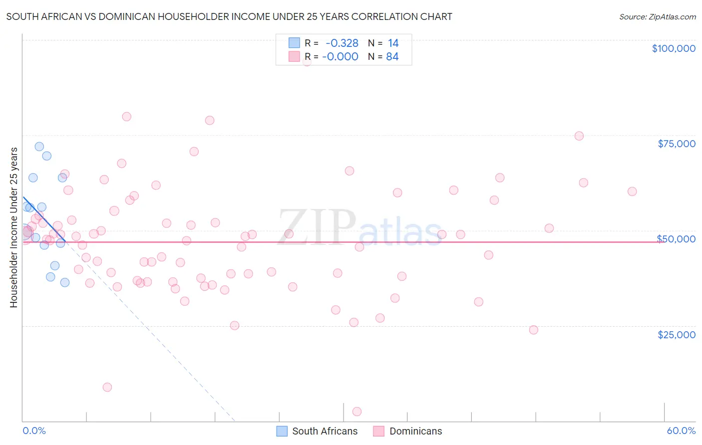 South African vs Dominican Householder Income Under 25 years