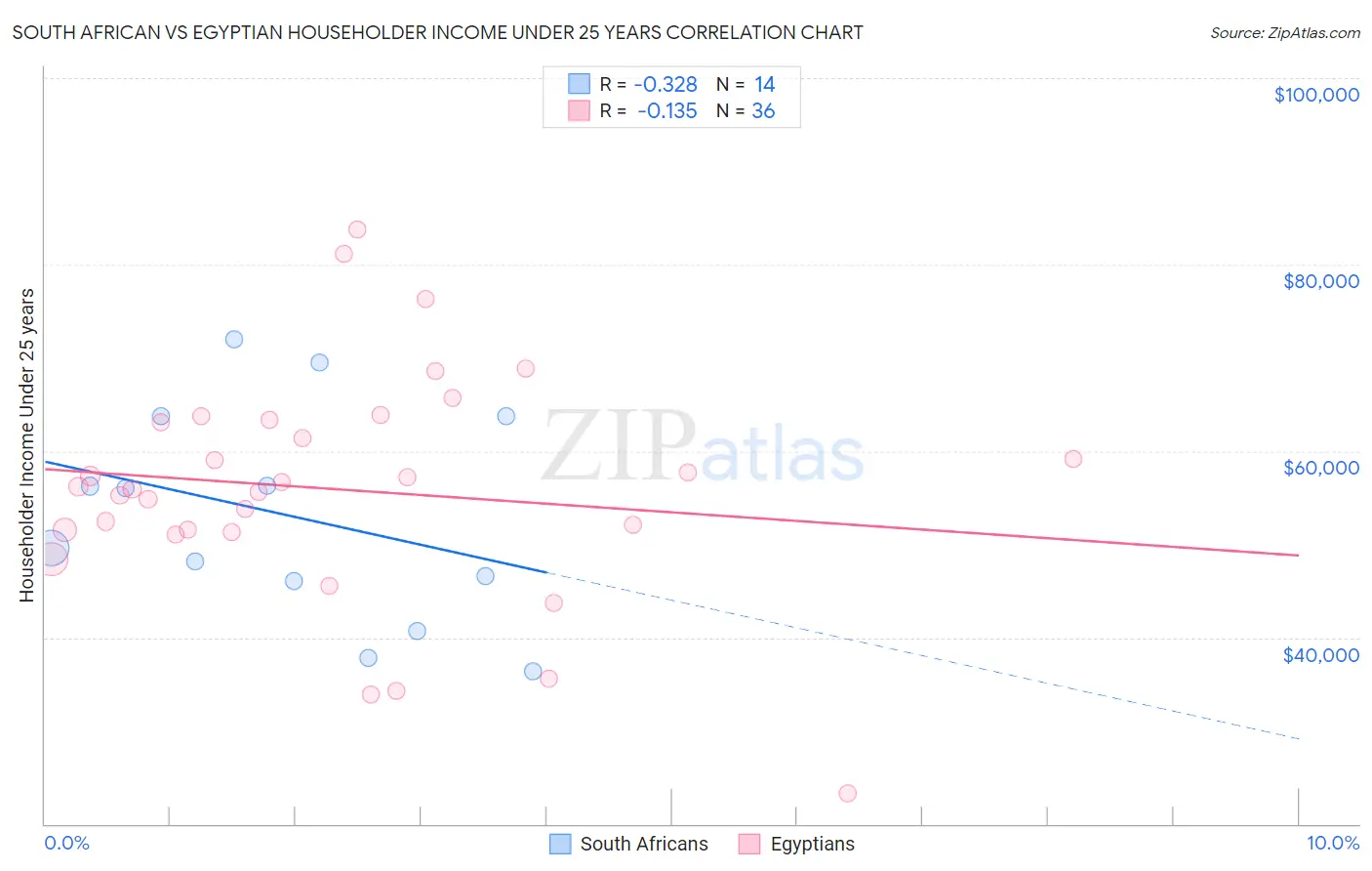 South African vs Egyptian Householder Income Under 25 years