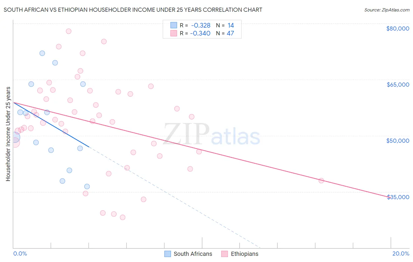 South African vs Ethiopian Householder Income Under 25 years