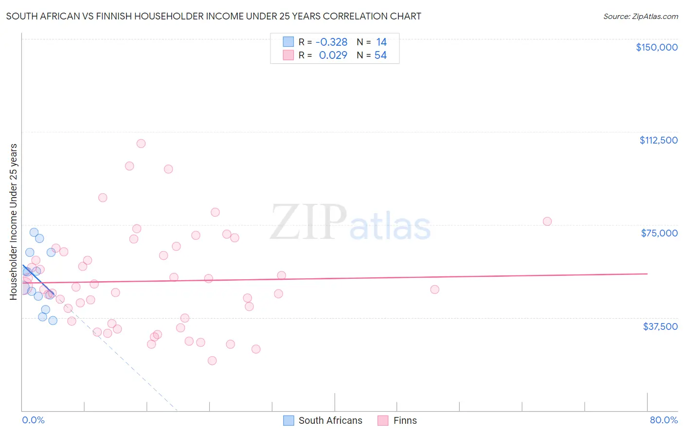 South African vs Finnish Householder Income Under 25 years